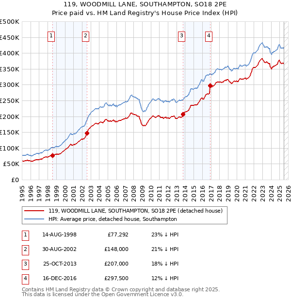 119, WOODMILL LANE, SOUTHAMPTON, SO18 2PE: Price paid vs HM Land Registry's House Price Index