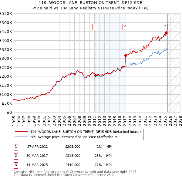 119, WOODS LANE, BURTON-ON-TRENT, DE15 9DB: Price paid vs HM Land Registry's House Price Index