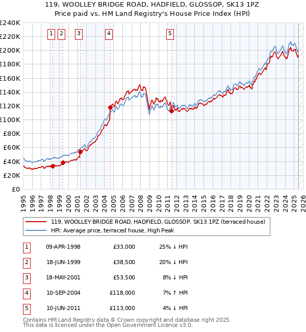 119, WOOLLEY BRIDGE ROAD, HADFIELD, GLOSSOP, SK13 1PZ: Price paid vs HM Land Registry's House Price Index