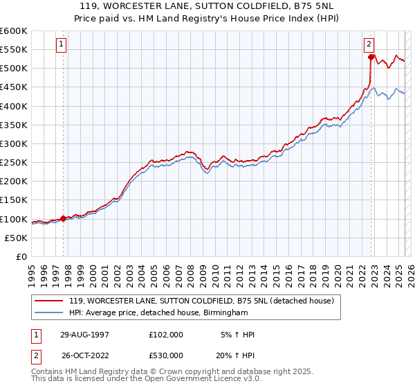 119, WORCESTER LANE, SUTTON COLDFIELD, B75 5NL: Price paid vs HM Land Registry's House Price Index
