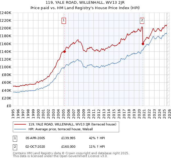 119, YALE ROAD, WILLENHALL, WV13 2JR: Price paid vs HM Land Registry's House Price Index