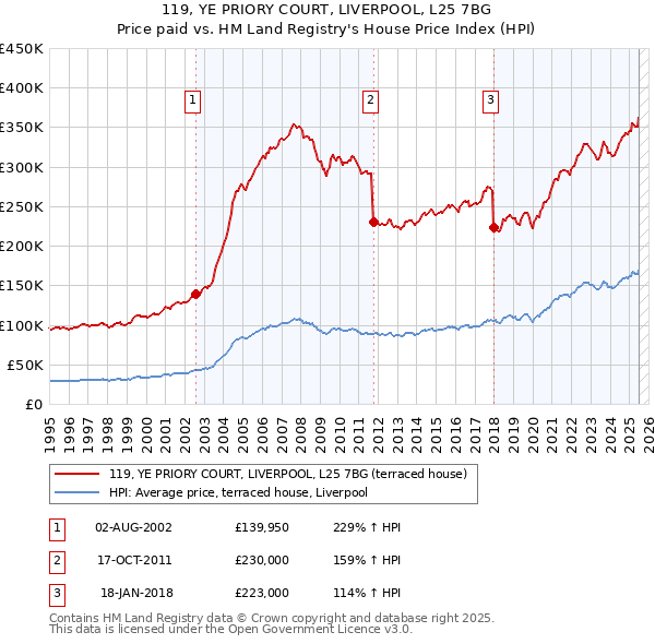 119, YE PRIORY COURT, LIVERPOOL, L25 7BG: Price paid vs HM Land Registry's House Price Index