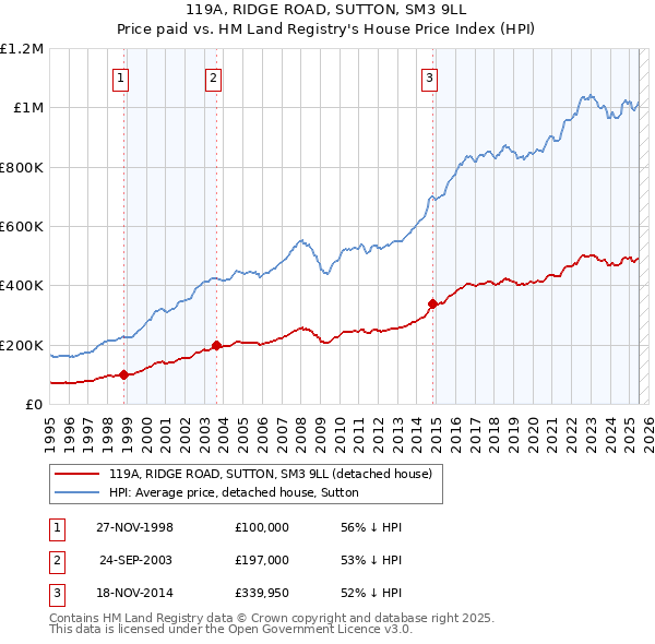 119A, RIDGE ROAD, SUTTON, SM3 9LL: Price paid vs HM Land Registry's House Price Index