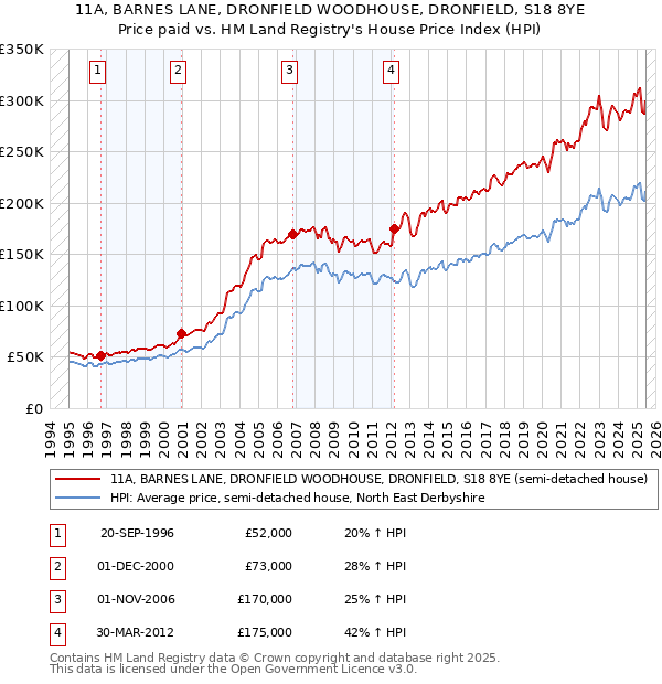 11A, BARNES LANE, DRONFIELD WOODHOUSE, DRONFIELD, S18 8YE: Price paid vs HM Land Registry's House Price Index