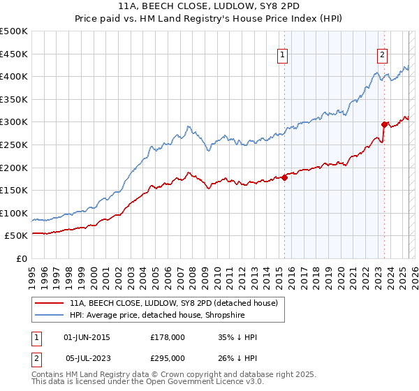 11A, BEECH CLOSE, LUDLOW, SY8 2PD: Price paid vs HM Land Registry's House Price Index