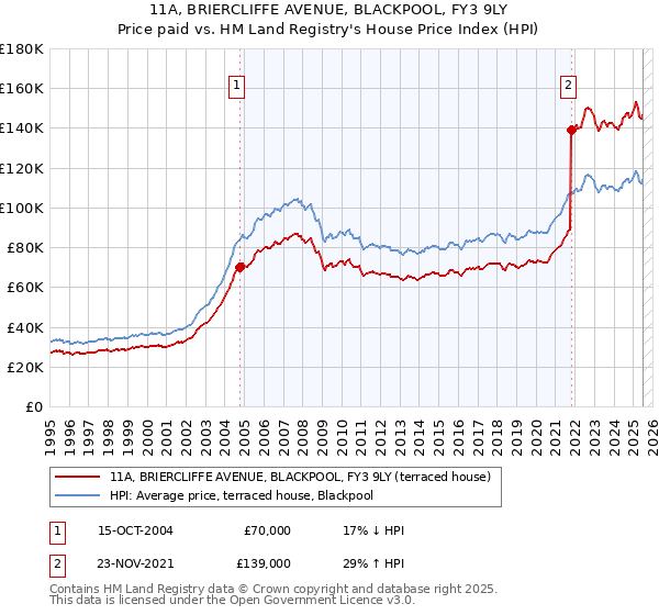 11A, BRIERCLIFFE AVENUE, BLACKPOOL, FY3 9LY: Price paid vs HM Land Registry's House Price Index
