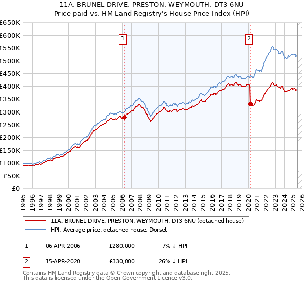 11A, BRUNEL DRIVE, PRESTON, WEYMOUTH, DT3 6NU: Price paid vs HM Land Registry's House Price Index