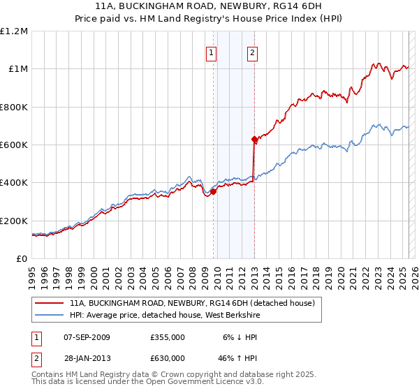 11A, BUCKINGHAM ROAD, NEWBURY, RG14 6DH: Price paid vs HM Land Registry's House Price Index