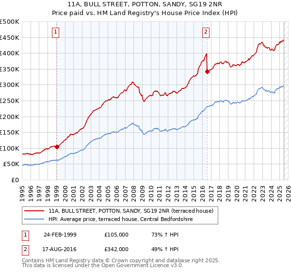 11A, BULL STREET, POTTON, SANDY, SG19 2NR: Price paid vs HM Land Registry's House Price Index