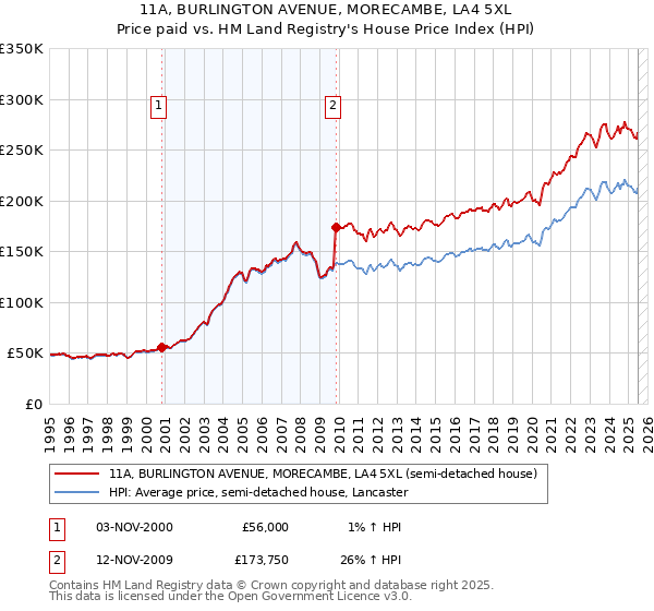 11A, BURLINGTON AVENUE, MORECAMBE, LA4 5XL: Price paid vs HM Land Registry's House Price Index