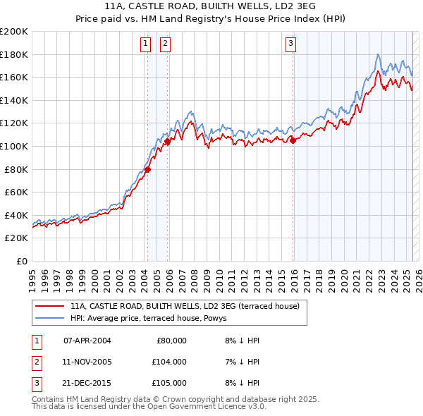 11A, CASTLE ROAD, BUILTH WELLS, LD2 3EG: Price paid vs HM Land Registry's House Price Index