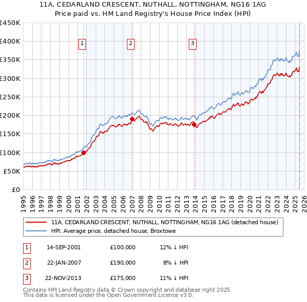 11A, CEDARLAND CRESCENT, NUTHALL, NOTTINGHAM, NG16 1AG: Price paid vs HM Land Registry's House Price Index