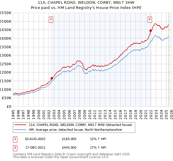 11A, CHAPEL ROAD, WELDON, CORBY, NN17 3HW: Price paid vs HM Land Registry's House Price Index