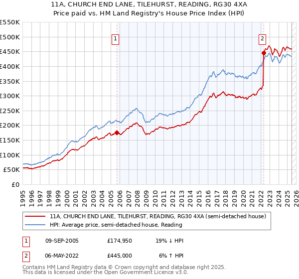 11A, CHURCH END LANE, TILEHURST, READING, RG30 4XA: Price paid vs HM Land Registry's House Price Index