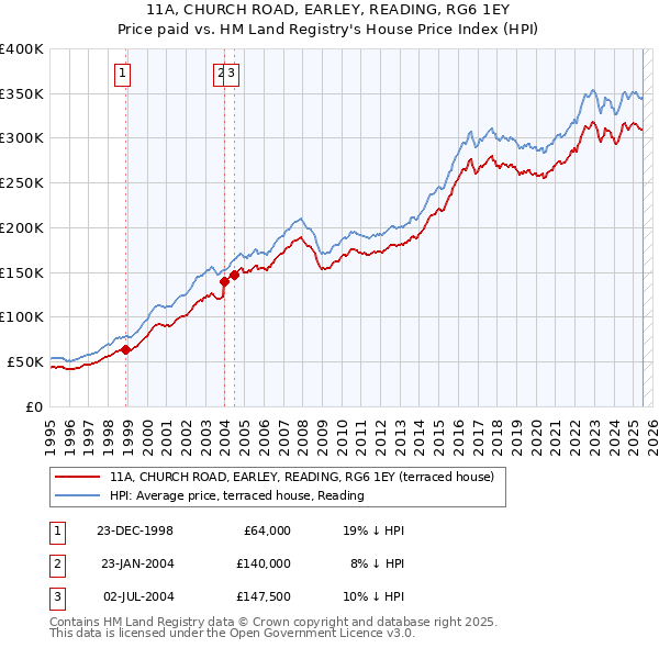 11A, CHURCH ROAD, EARLEY, READING, RG6 1EY: Price paid vs HM Land Registry's House Price Index