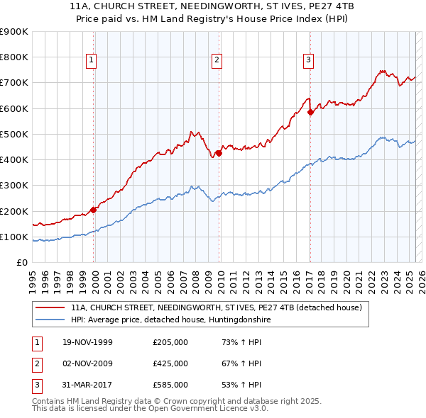 11A, CHURCH STREET, NEEDINGWORTH, ST IVES, PE27 4TB: Price paid vs HM Land Registry's House Price Index