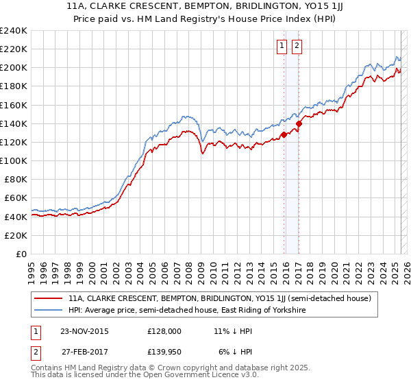11A, CLARKE CRESCENT, BEMPTON, BRIDLINGTON, YO15 1JJ: Price paid vs HM Land Registry's House Price Index