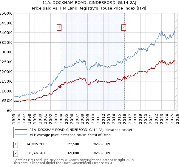 11A, DOCKHAM ROAD, CINDERFORD, GL14 2AJ: Price paid vs HM Land Registry's House Price Index