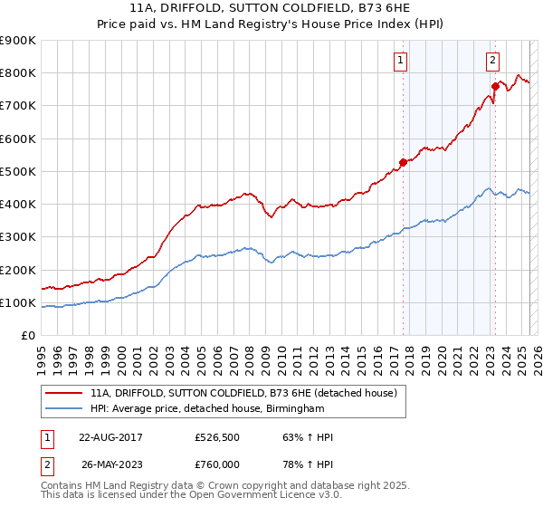 11A, DRIFFOLD, SUTTON COLDFIELD, B73 6HE: Price paid vs HM Land Registry's House Price Index