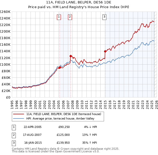 11A, FIELD LANE, BELPER, DE56 1DE: Price paid vs HM Land Registry's House Price Index