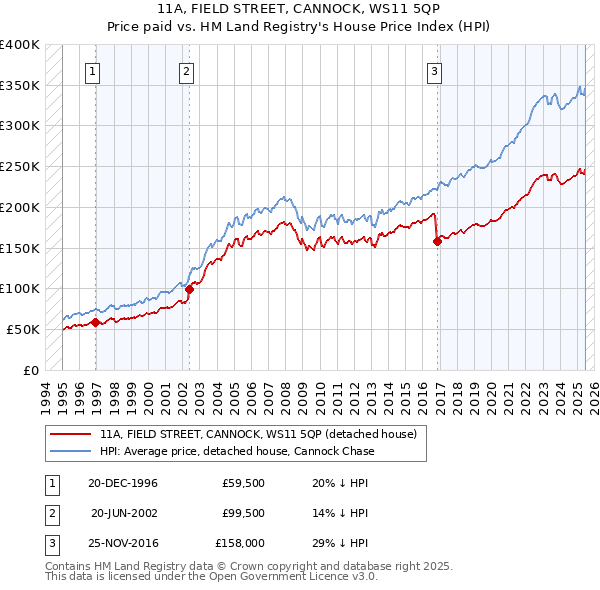 11A, FIELD STREET, CANNOCK, WS11 5QP: Price paid vs HM Land Registry's House Price Index
