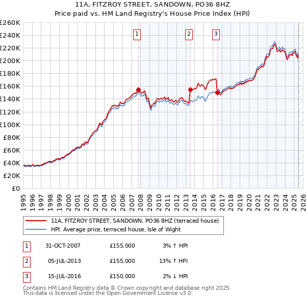 11A, FITZROY STREET, SANDOWN, PO36 8HZ: Price paid vs HM Land Registry's House Price Index