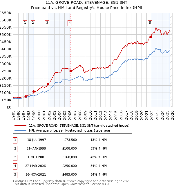 11A, GROVE ROAD, STEVENAGE, SG1 3NT: Price paid vs HM Land Registry's House Price Index