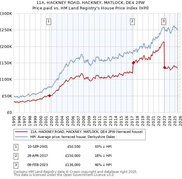 11A, HACKNEY ROAD, HACKNEY, MATLOCK, DE4 2PW: Price paid vs HM Land Registry's House Price Index