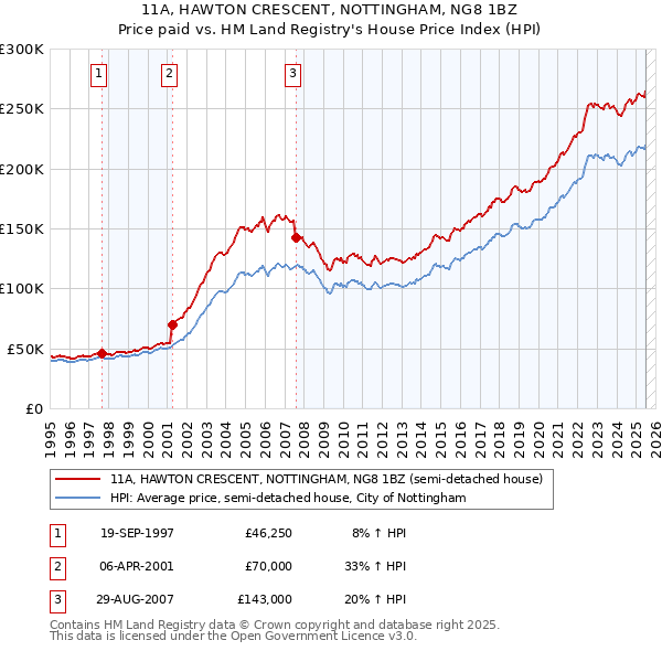 11A, HAWTON CRESCENT, NOTTINGHAM, NG8 1BZ: Price paid vs HM Land Registry's House Price Index