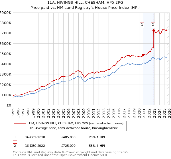 11A, HIVINGS HILL, CHESHAM, HP5 2PG: Price paid vs HM Land Registry's House Price Index