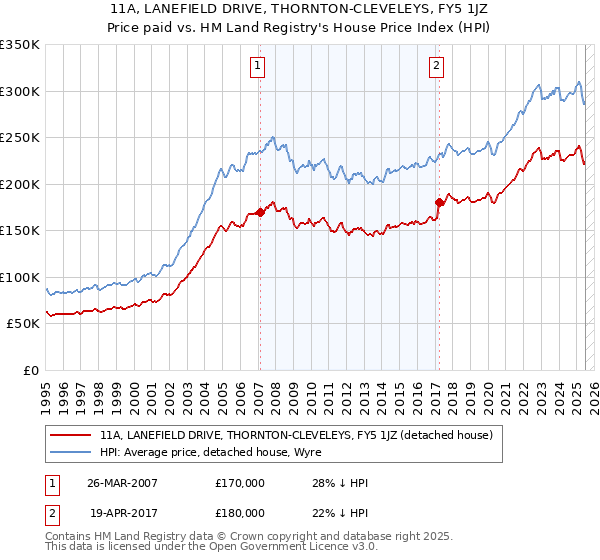 11A, LANEFIELD DRIVE, THORNTON-CLEVELEYS, FY5 1JZ: Price paid vs HM Land Registry's House Price Index