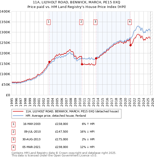 11A, LILYHOLT ROAD, BENWICK, MARCH, PE15 0XQ: Price paid vs HM Land Registry's House Price Index