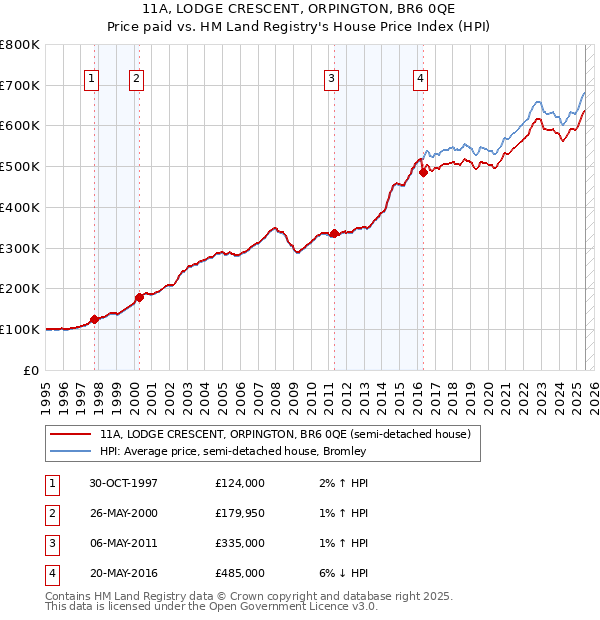 11A, LODGE CRESCENT, ORPINGTON, BR6 0QE: Price paid vs HM Land Registry's House Price Index