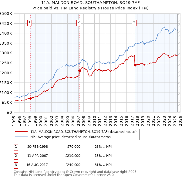 11A, MALDON ROAD, SOUTHAMPTON, SO19 7AF: Price paid vs HM Land Registry's House Price Index