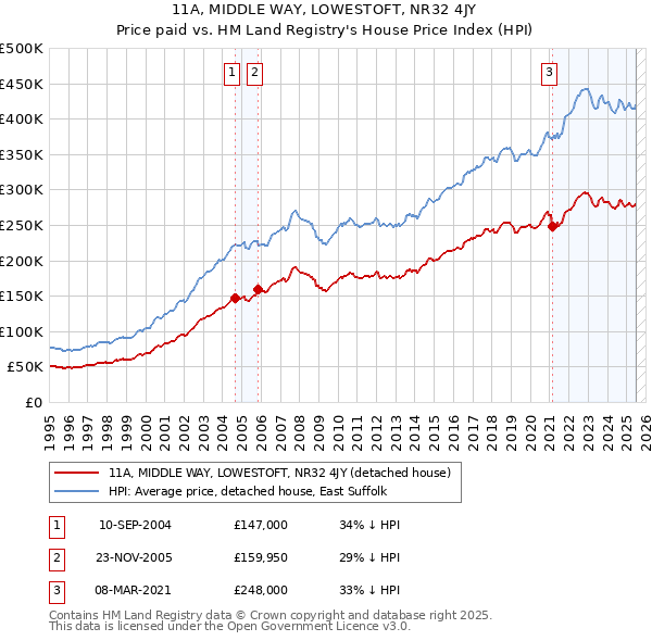 11A, MIDDLE WAY, LOWESTOFT, NR32 4JY: Price paid vs HM Land Registry's House Price Index