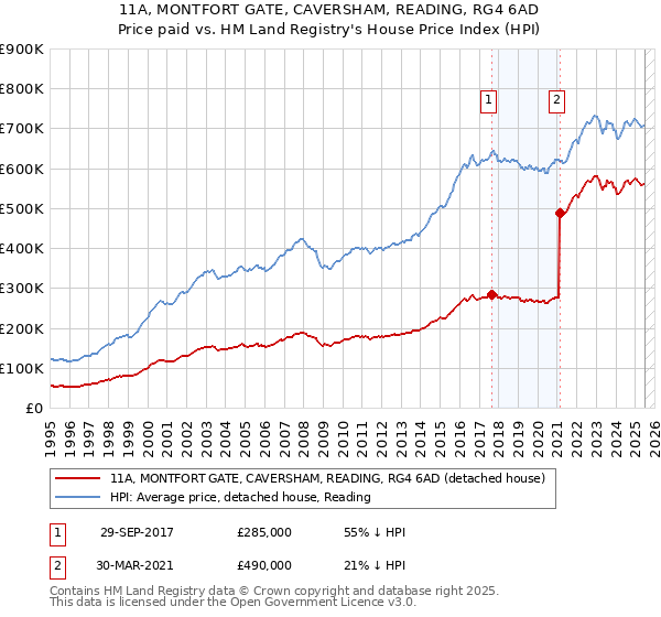 11A, MONTFORT GATE, CAVERSHAM, READING, RG4 6AD: Price paid vs HM Land Registry's House Price Index