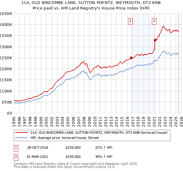 11A, OLD BINCOMBE LANE, SUTTON POYNTZ, WEYMOUTH, DT3 6NB: Price paid vs HM Land Registry's House Price Index