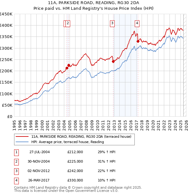 11A, PARKSIDE ROAD, READING, RG30 2DA: Price paid vs HM Land Registry's House Price Index