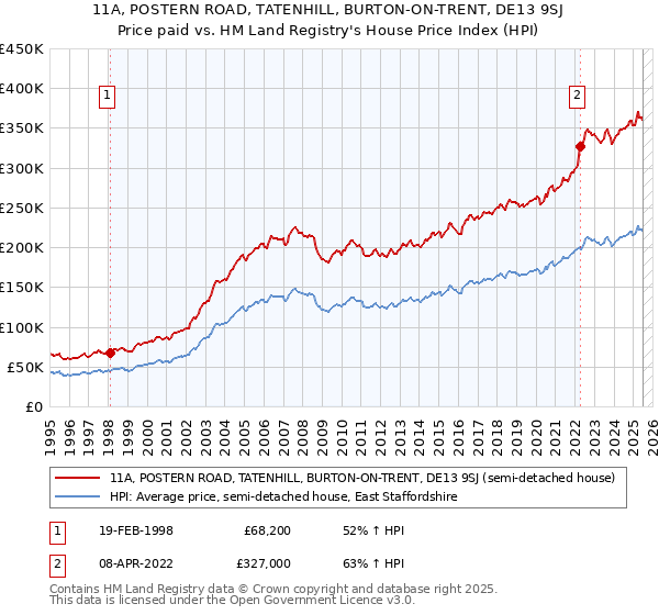 11A, POSTERN ROAD, TATENHILL, BURTON-ON-TRENT, DE13 9SJ: Price paid vs HM Land Registry's House Price Index
