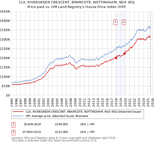 11A, RIVERGREEN CRESCENT, BRAMCOTE, NOTTINGHAM, NG9 3EQ: Price paid vs HM Land Registry's House Price Index