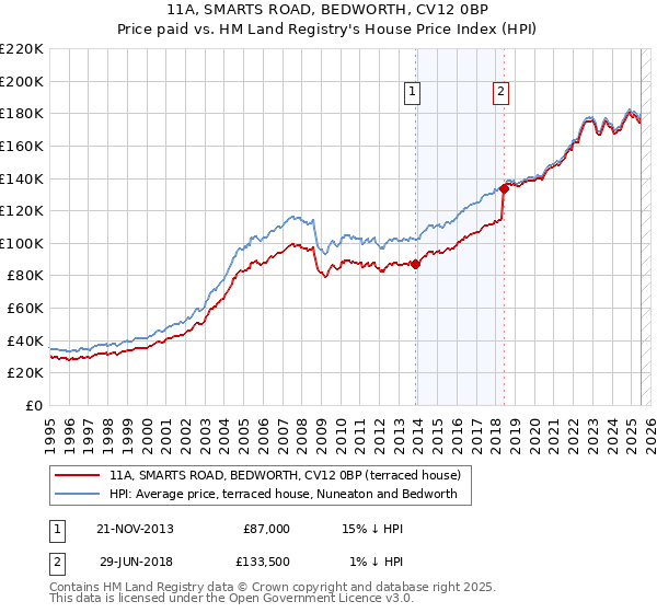 11A, SMARTS ROAD, BEDWORTH, CV12 0BP: Price paid vs HM Land Registry's House Price Index