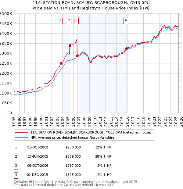 11A, STATION ROAD, SCALBY, SCARBOROUGH, YO13 0PU: Price paid vs HM Land Registry's House Price Index