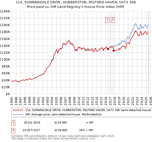 11A, SUNNINGDALE DRIVE, HUBBERSTON, MILFORD HAVEN, SA73 3SB: Price paid vs HM Land Registry's House Price Index