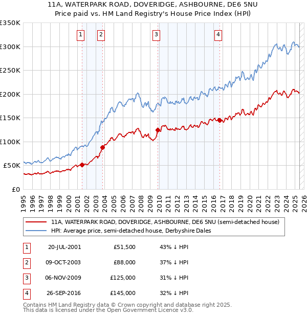11A, WATERPARK ROAD, DOVERIDGE, ASHBOURNE, DE6 5NU: Price paid vs HM Land Registry's House Price Index