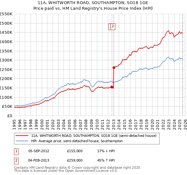 11A, WHITWORTH ROAD, SOUTHAMPTON, SO18 1GE: Price paid vs HM Land Registry's House Price Index