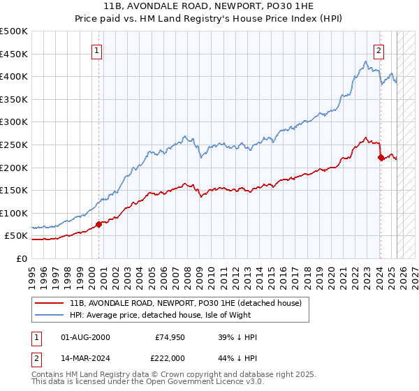 11B, AVONDALE ROAD, NEWPORT, PO30 1HE: Price paid vs HM Land Registry's House Price Index