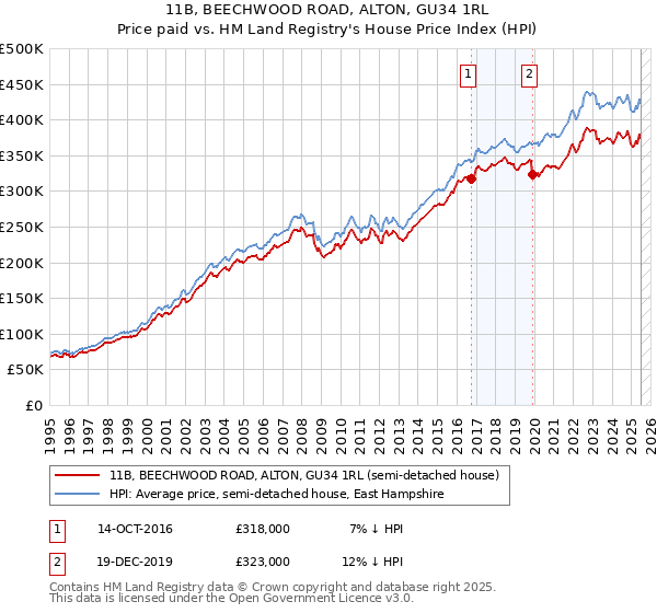 11B, BEECHWOOD ROAD, ALTON, GU34 1RL: Price paid vs HM Land Registry's House Price Index