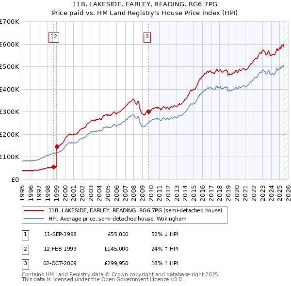 11B, LAKESIDE, EARLEY, READING, RG6 7PG: Price paid vs HM Land Registry's House Price Index