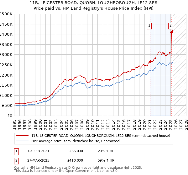 11B, LEICESTER ROAD, QUORN, LOUGHBOROUGH, LE12 8ES: Price paid vs HM Land Registry's House Price Index