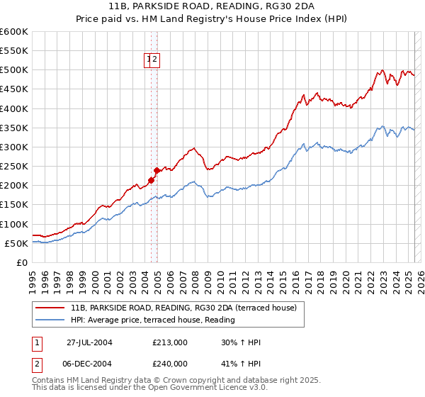 11B, PARKSIDE ROAD, READING, RG30 2DA: Price paid vs HM Land Registry's House Price Index